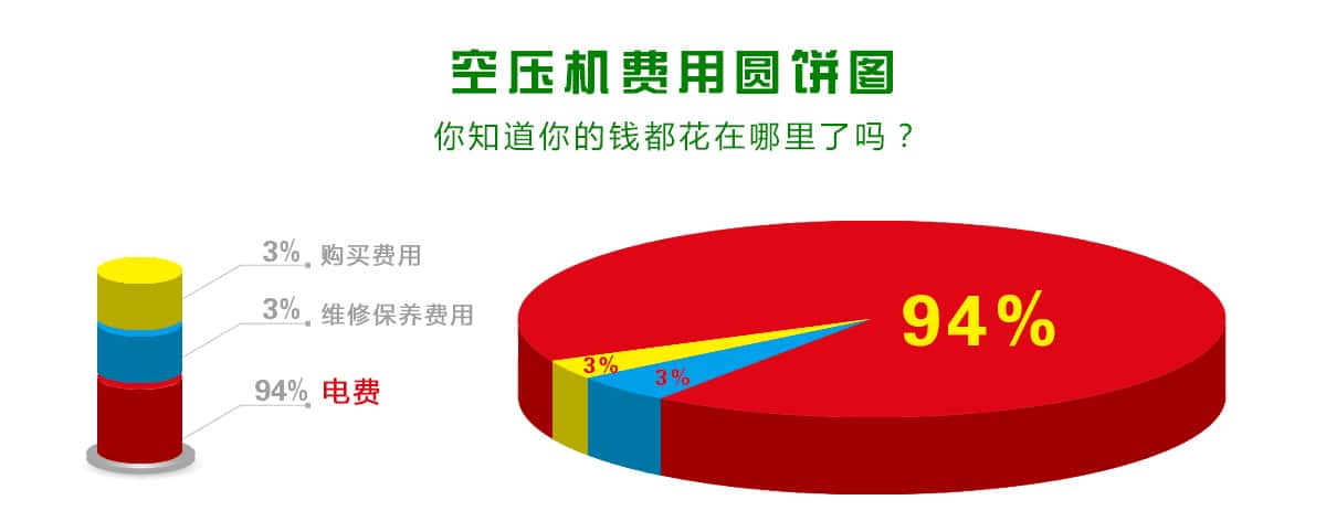 空壓機費用占比圖